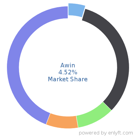 Awin market share in Affiliate Marketing is about 3.67%