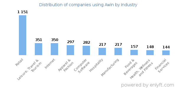 Companies using Awin - Distribution by industry