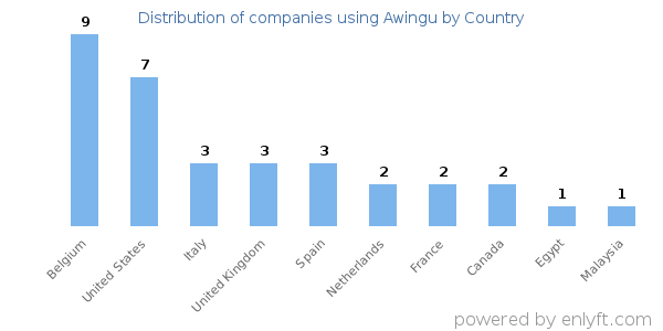 Awingu customers by country