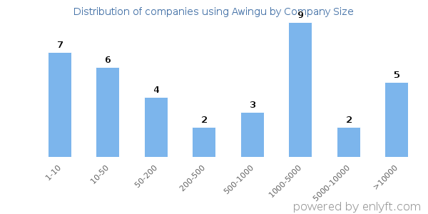 Companies using Awingu, by size (number of employees)