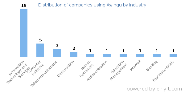Companies using Awingu - Distribution by industry