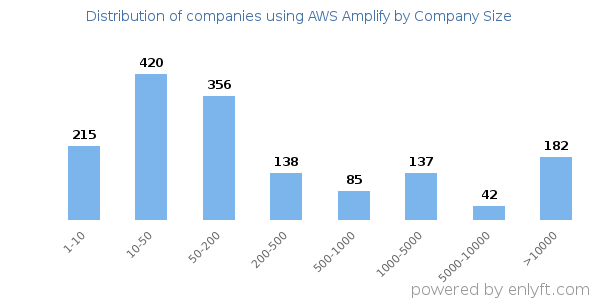 Companies using AWS Amplify, by size (number of employees)