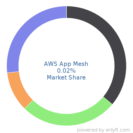 AWS App Mesh market share in Cloud Security is about 0.02%