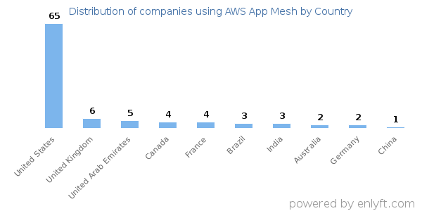 AWS App Mesh customers by country