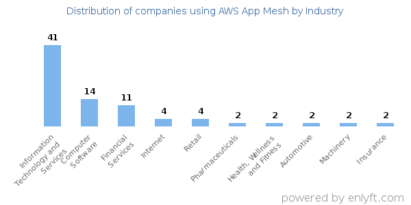 Companies using AWS App Mesh - Distribution by industry