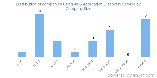 Companies using AWS Application Discovery Service, by size (number of employees)