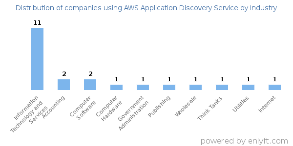 Companies using AWS Application Discovery Service - Distribution by industry