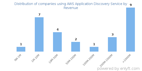 AWS Application Discovery Service clients - distribution by company revenue