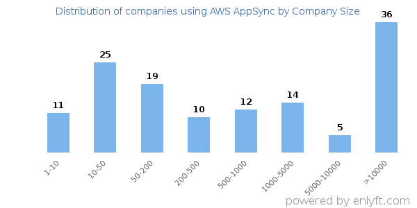Companies using AWS AppSync, by size (number of employees)
