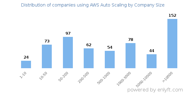 Companies using AWS Auto Scaling, by size (number of employees)