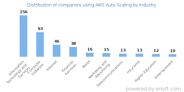 Companies using AWS Auto Scaling - Distribution by industry