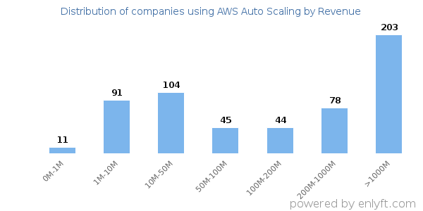 AWS Auto Scaling clients - distribution by company revenue