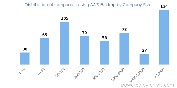 Companies using AWS Backup, by size (number of employees)