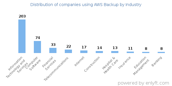 Companies using AWS Backup - Distribution by industry