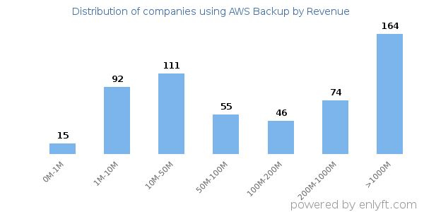 AWS Backup clients - distribution by company revenue