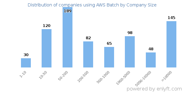 Companies using AWS Batch, by size (number of employees)