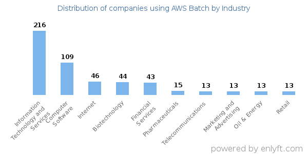 Companies using AWS Batch - Distribution by industry