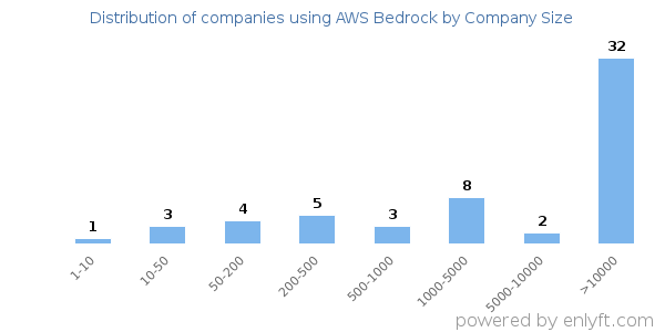 Companies using AWS Bedrock, by size (number of employees)