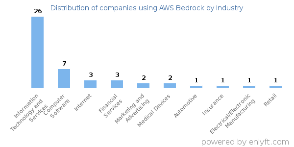 Companies using AWS Bedrock - Distribution by industry