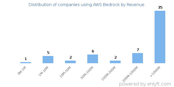 AWS Bedrock clients - distribution by company revenue