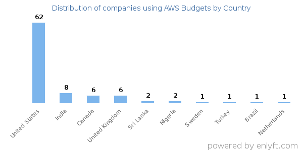 AWS Budgets customers by country