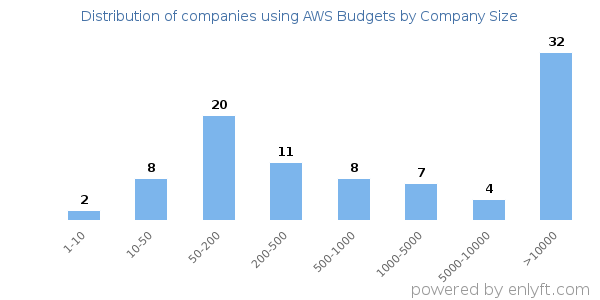 Companies using AWS Budgets, by size (number of employees)