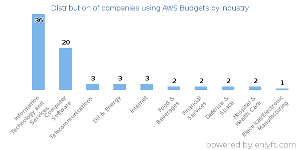 Companies using AWS Budgets - Distribution by industry