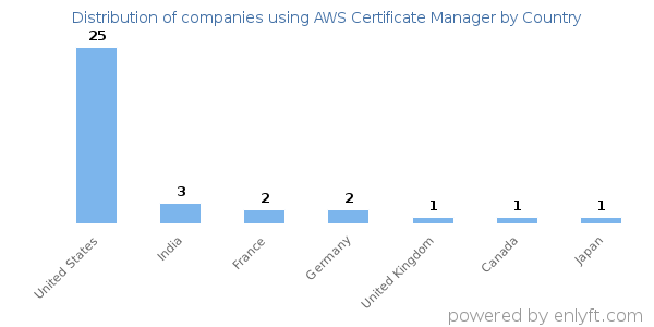 AWS Certificate Manager customers by country