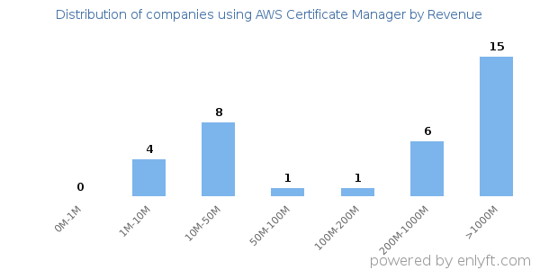 AWS Certificate Manager clients - distribution by company revenue