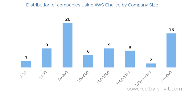 Companies using AWS Chalice, by size (number of employees)