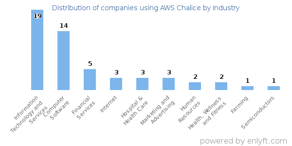 Companies using AWS Chalice - Distribution by industry