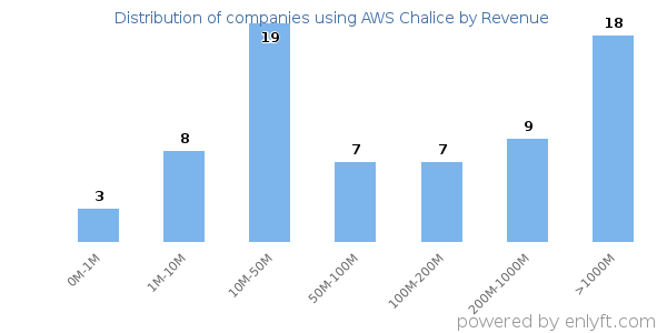 AWS Chalice clients - distribution by company revenue