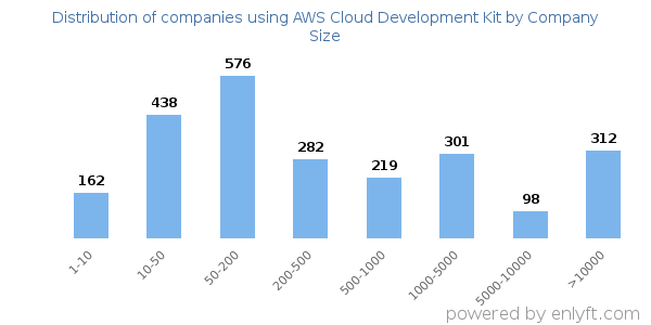 Companies using AWS Cloud Development Kit, by size (number of employees)