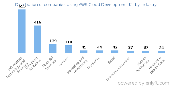 Companies using AWS Cloud Development Kit - Distribution by industry
