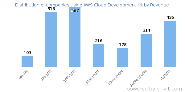 AWS Cloud Development Kit clients - distribution by company revenue