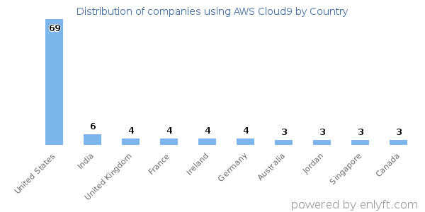AWS Cloud9 customers by country