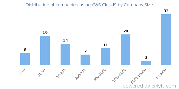 Companies using AWS Cloud9, by size (number of employees)