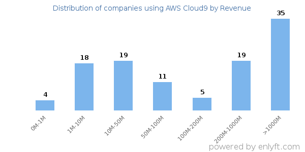 AWS Cloud9 clients - distribution by company revenue