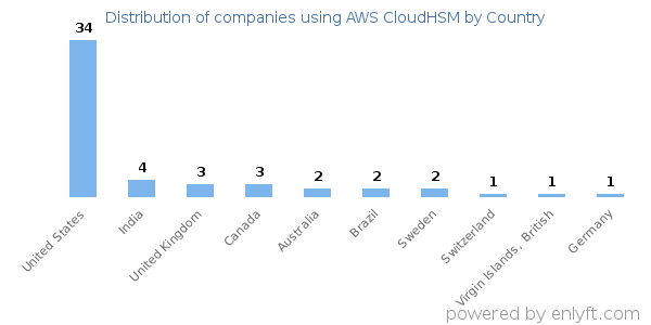AWS CloudHSM customers by country