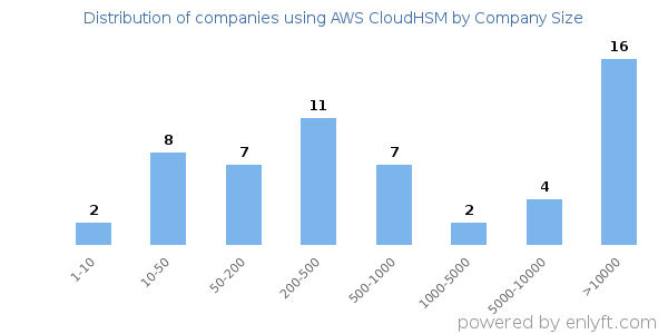 Companies using AWS CloudHSM, by size (number of employees)