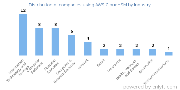 Companies using AWS CloudHSM - Distribution by industry