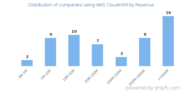 AWS CloudHSM clients - distribution by company revenue