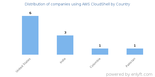 AWS CloudShell customers by country