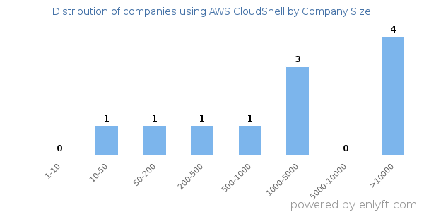 Companies using AWS CloudShell, by size (number of employees)