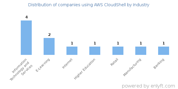 Companies using AWS CloudShell - Distribution by industry