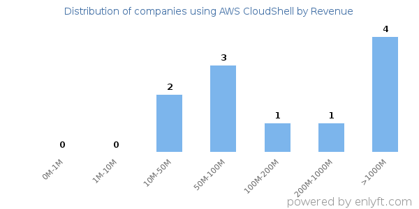AWS CloudShell clients - distribution by company revenue