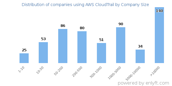 Companies using AWS CloudTrail, by size (number of employees)