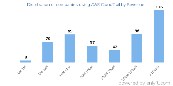 AWS CloudTrail clients - distribution by company revenue