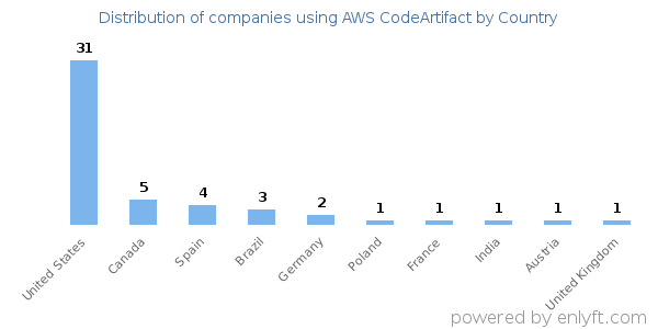 AWS CodeArtifact customers by country