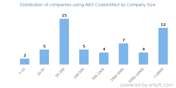 Companies using AWS CodeArtifact, by size (number of employees)